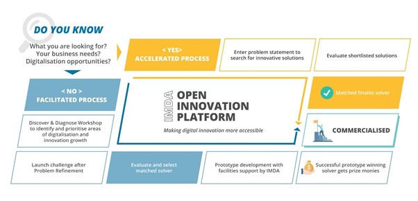 Fig 1: Two types of Innovation Call Process